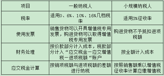 注冊深圳公司選小規(guī)模納稅人好還是一般納稅人好？