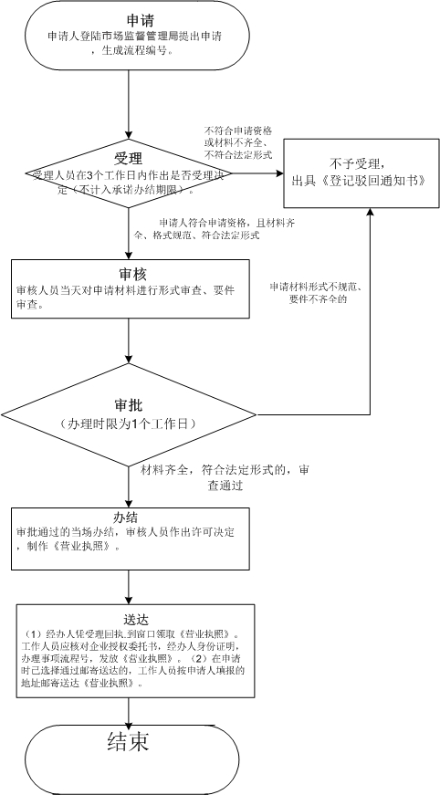 深圳成立合伙企業(yè)如何辦理，要什么流程材料